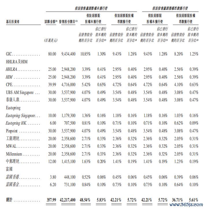 大金重工基石投资者 开端：《招股书》